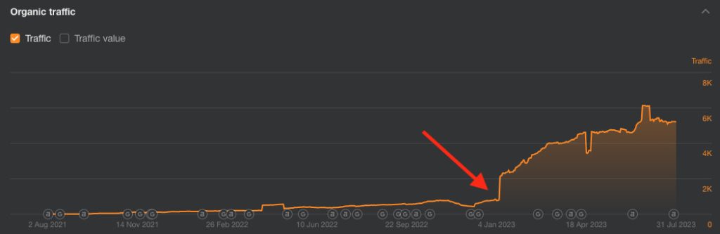 Pet Ecom case study traffic Ahrefs