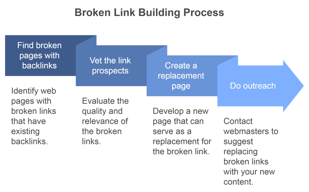Broken link building steps