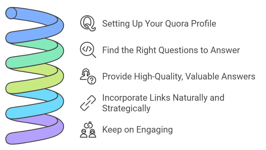 Quora Link Building Steps