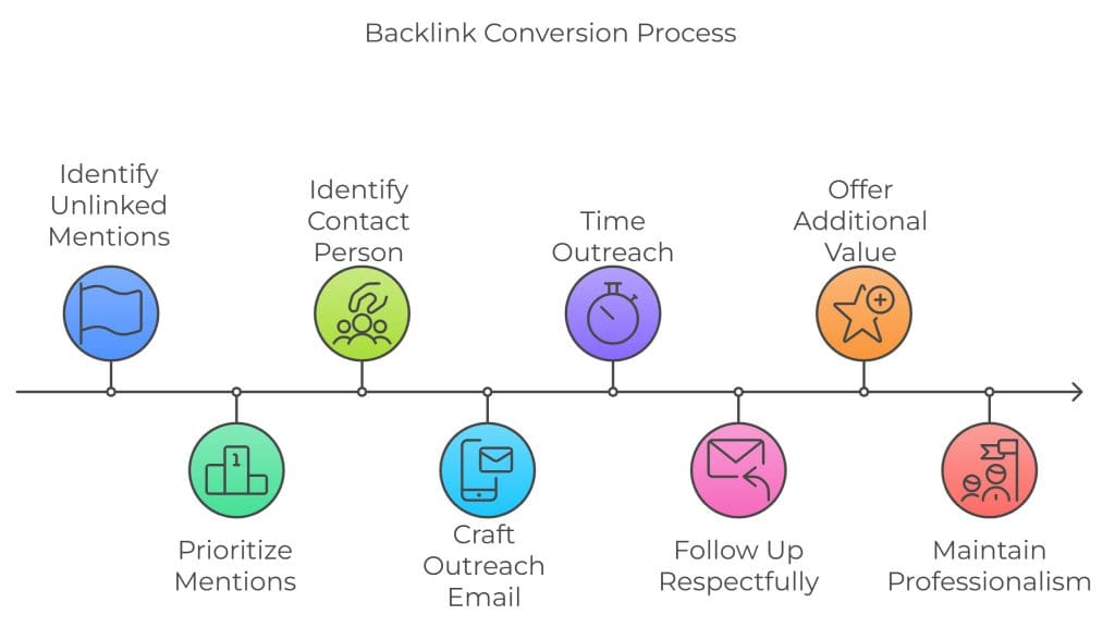 Unlinked Mentions Conversion Process