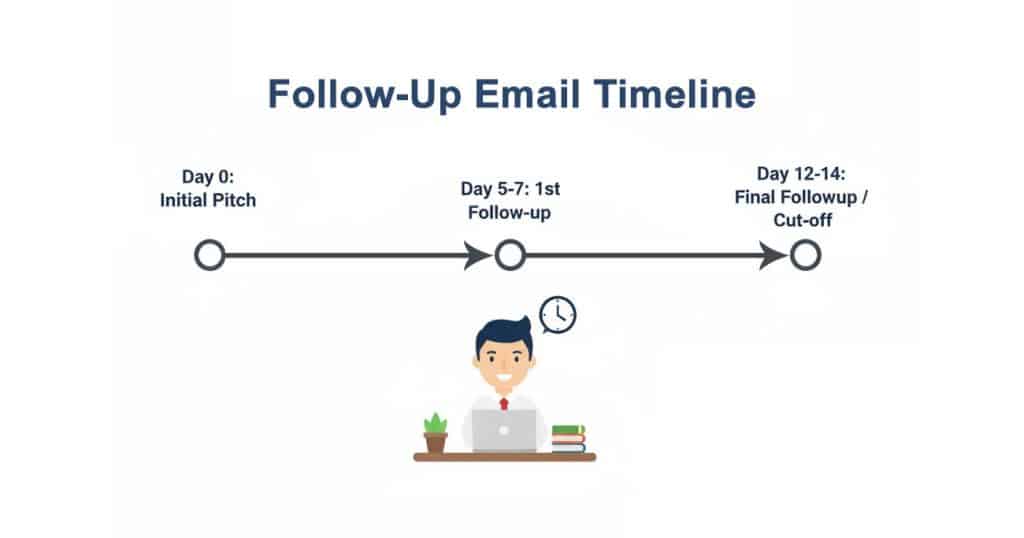 follow up email timeline